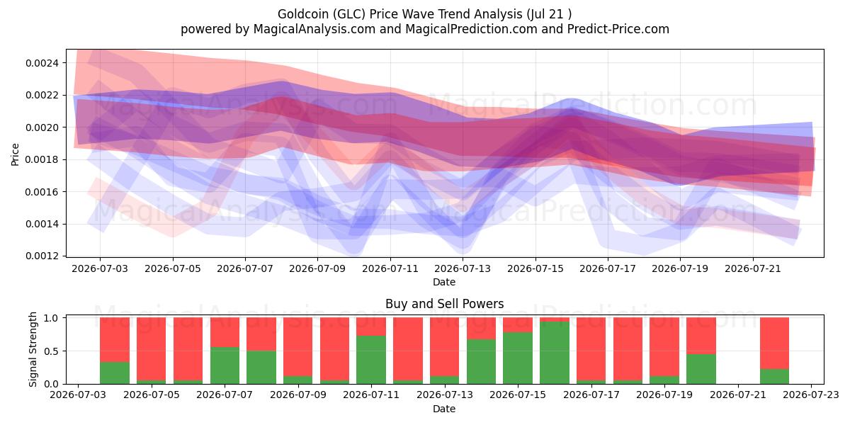  Guldmønt (GLC) Support and Resistance area (20 Jul) 