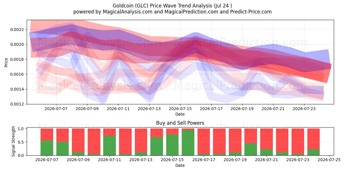  Guldmønt (GLC) Support and Resistance area (22 Jul) 