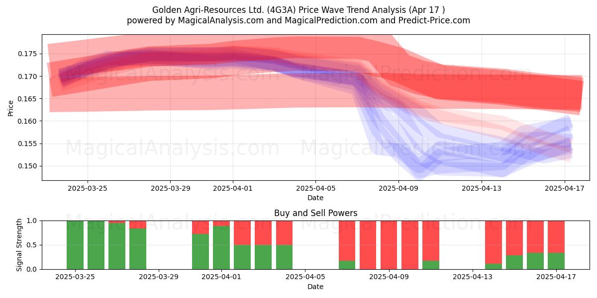  Golden Agri-Resources Ltd. (4G3A) Support and Resistance area (17 Apr) 