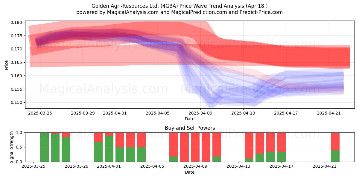  Golden Agri-Resources Ltd. (4G3A) Support and Resistance area (18 Apr) 