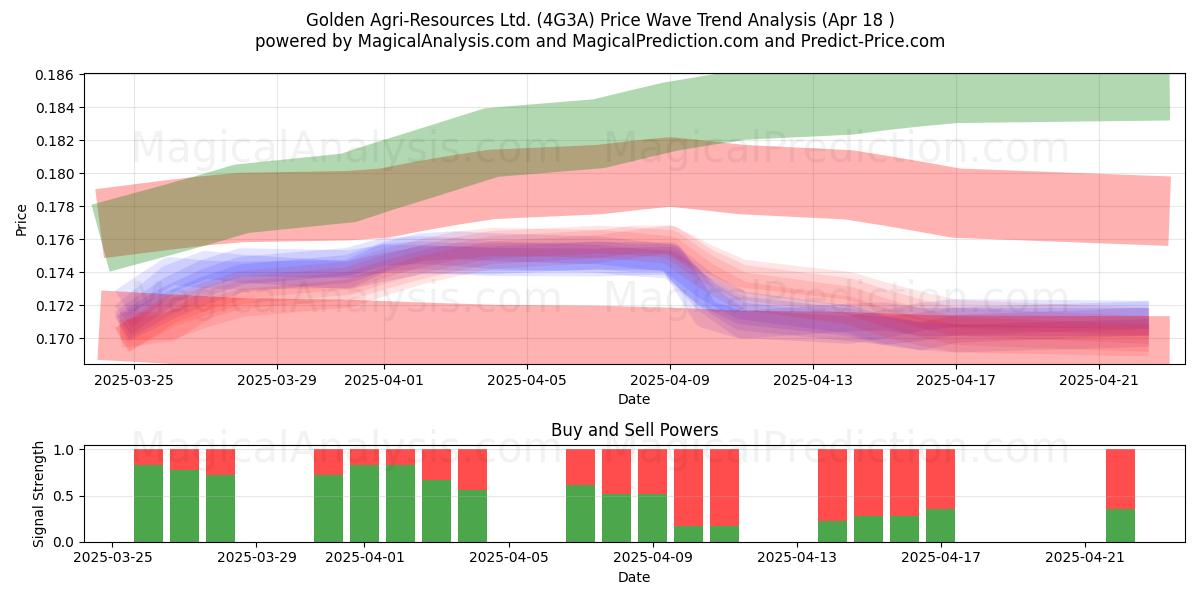  Golden Agri-Resources Ltd. (4G3A) Support and Resistance area (18 Apr) 