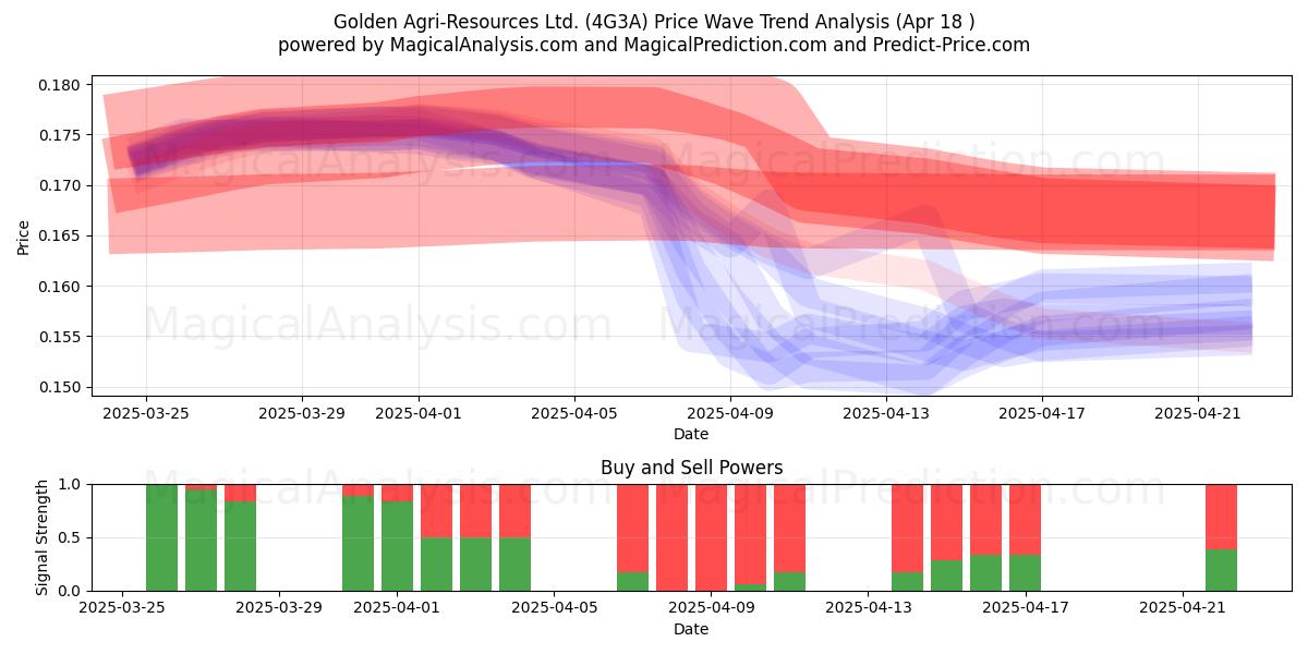 Golden Agri-Resources Ltd. (4G3A) Support and Resistance area (18 Apr) 