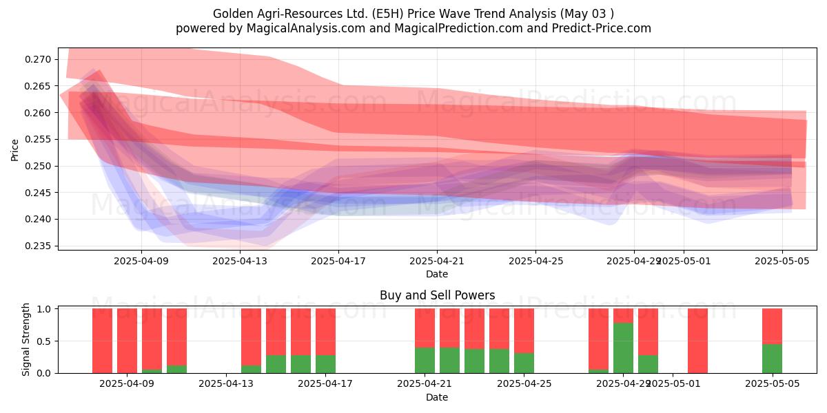 Golden Agri-Resources Ltd. (E5H) Support and Resistance area (03 May) Golden Agri-Resources Ltd. (E5H) Support and Resistance area (03 May)