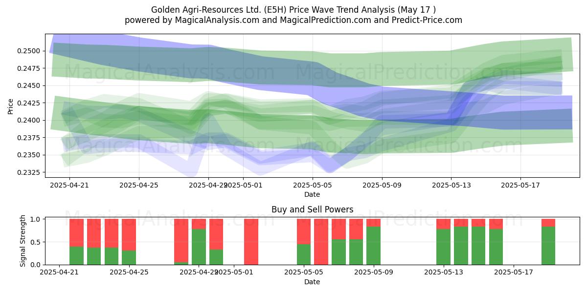  Golden Agri-Resources Ltd. (E5H) Support and Resistance area (17 May) 