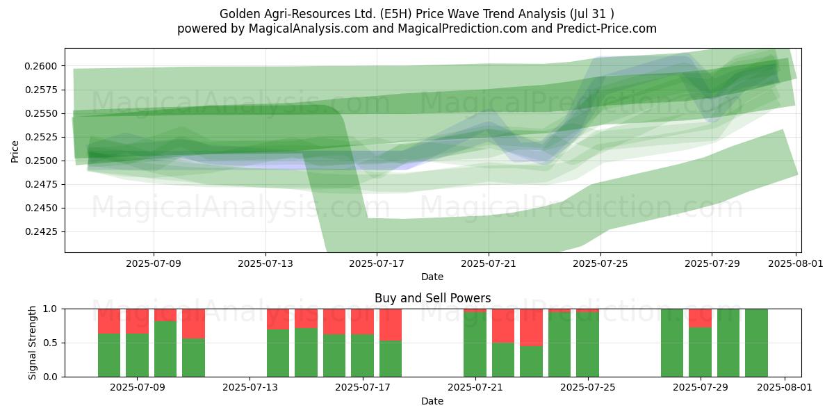  Golden Agri-Resources Ltd. (E5H) Support and Resistance area (29 Jul) 