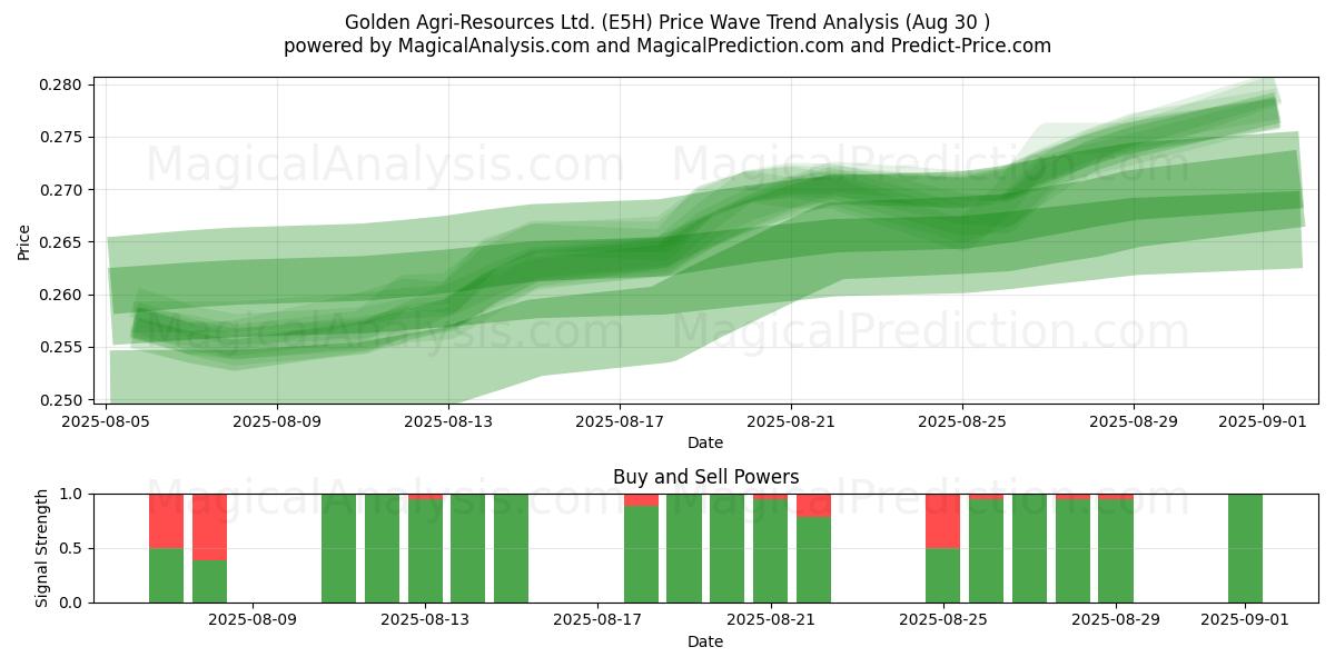  Golden Agri-Resources Ltd. (E5H) Support and Resistance area (28 Aug) 