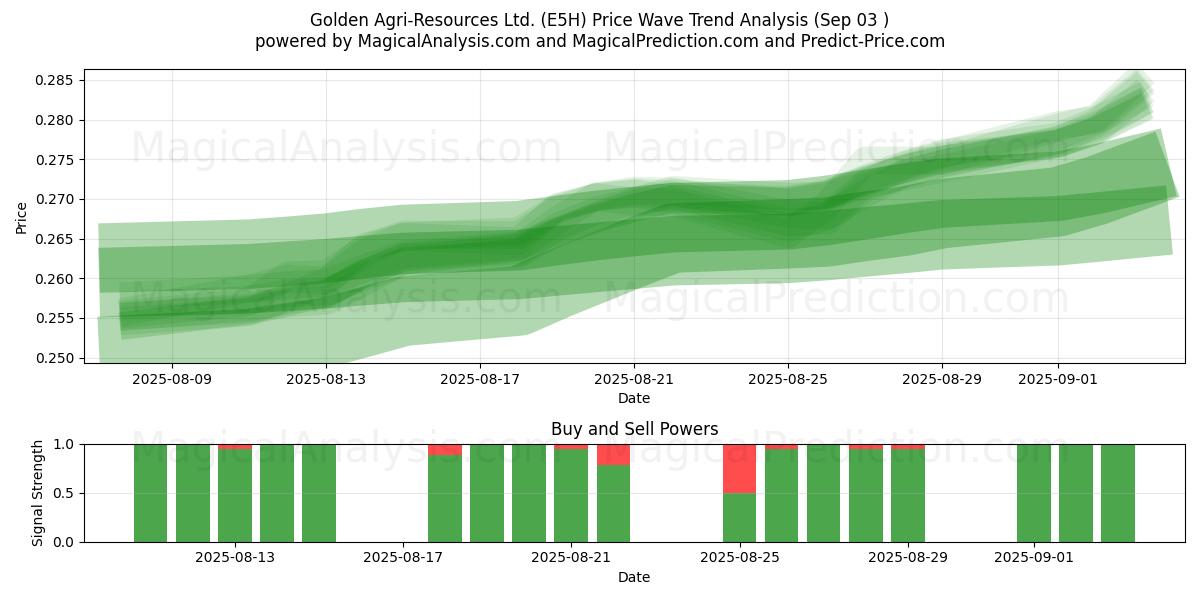  Golden Agri-Resources Ltd. (E5H) Support and Resistance area (29 Aug) 