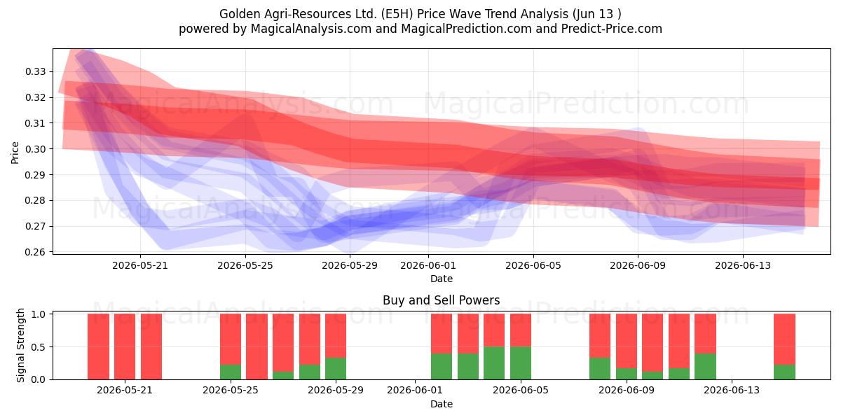  Golden Agri-Resources Ltd. (E5H) Support and Resistance area (10 Jun) 