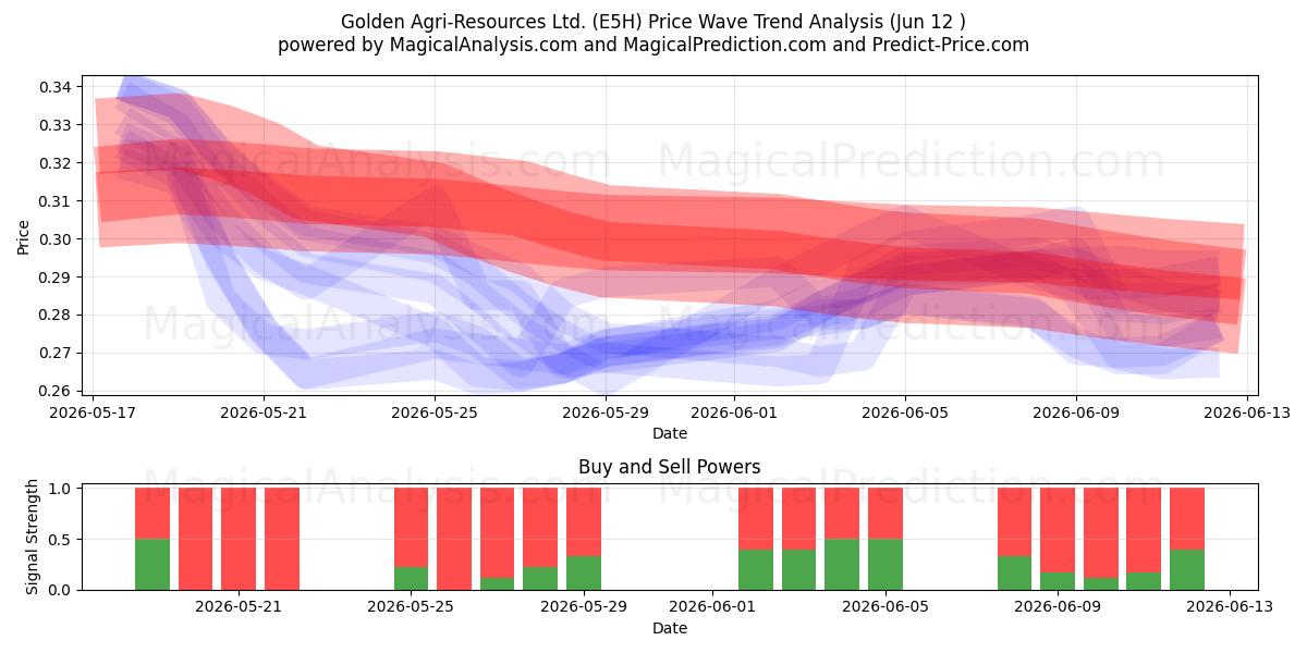  Golden Agri-Resources Ltd. (E5H) Support and Resistance area (11 Jun) 