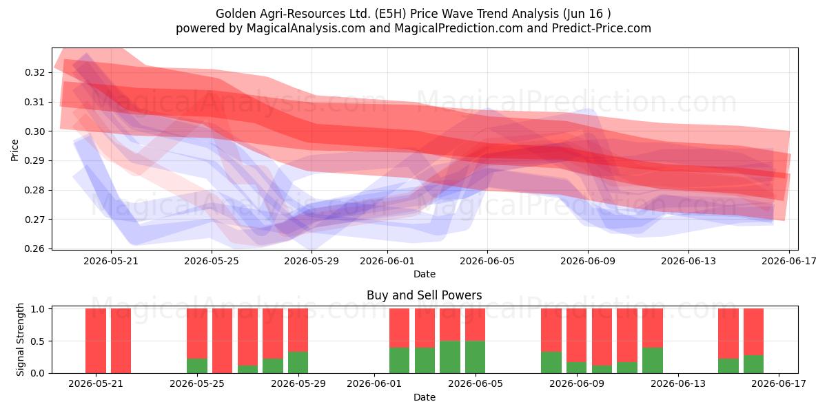  Golden Agri-Resources Ltd. (E5H) Support and Resistance area (15 Jun) 
