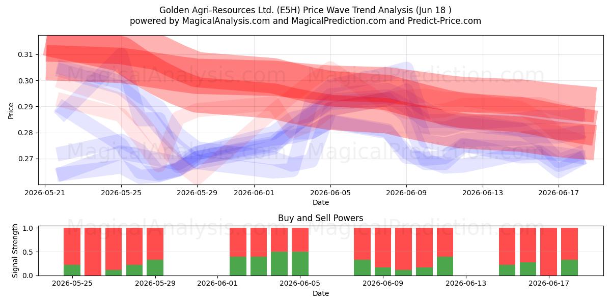  Golden Agri-Resources Ltd. (E5H) Support and Resistance area (16 Jun) 