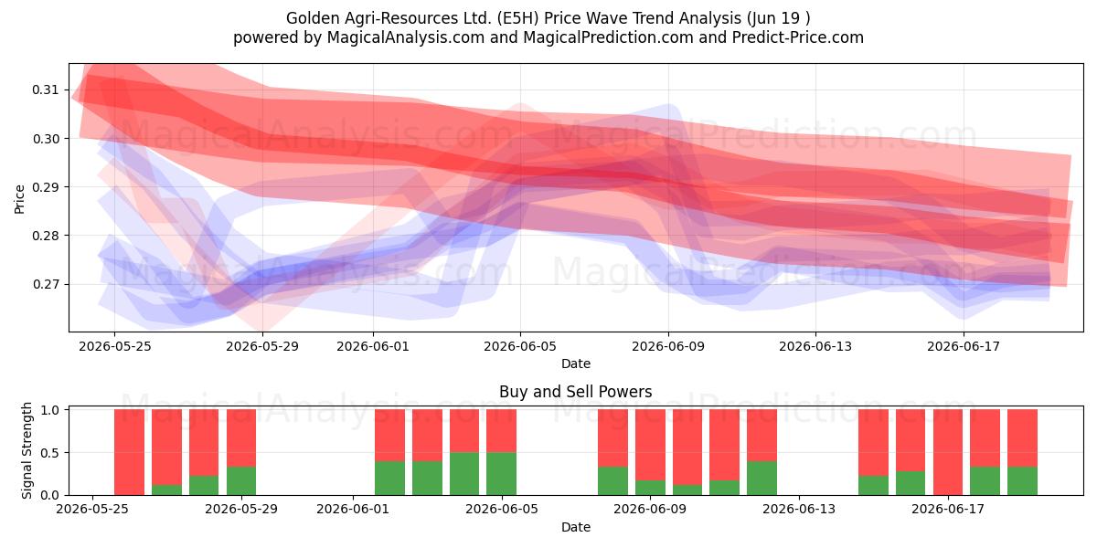  Golden Agri-Resources Ltd. (E5H) Support and Resistance area (17 Jun) 