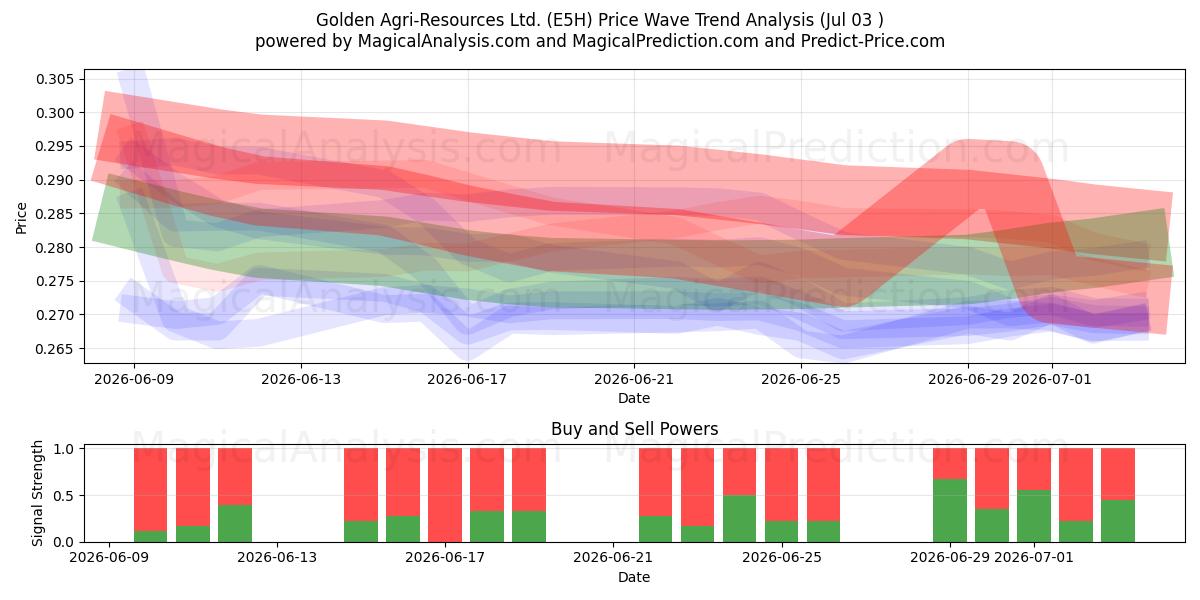  Golden Agri-Resources Ltd. (E5H) Support and Resistance area (02 Jul) 