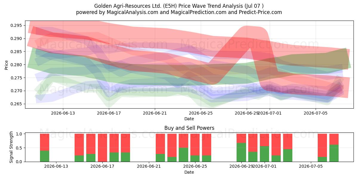  Golden Agri-Resources Ltd. (E5H) Support and Resistance area (06 Jul) 