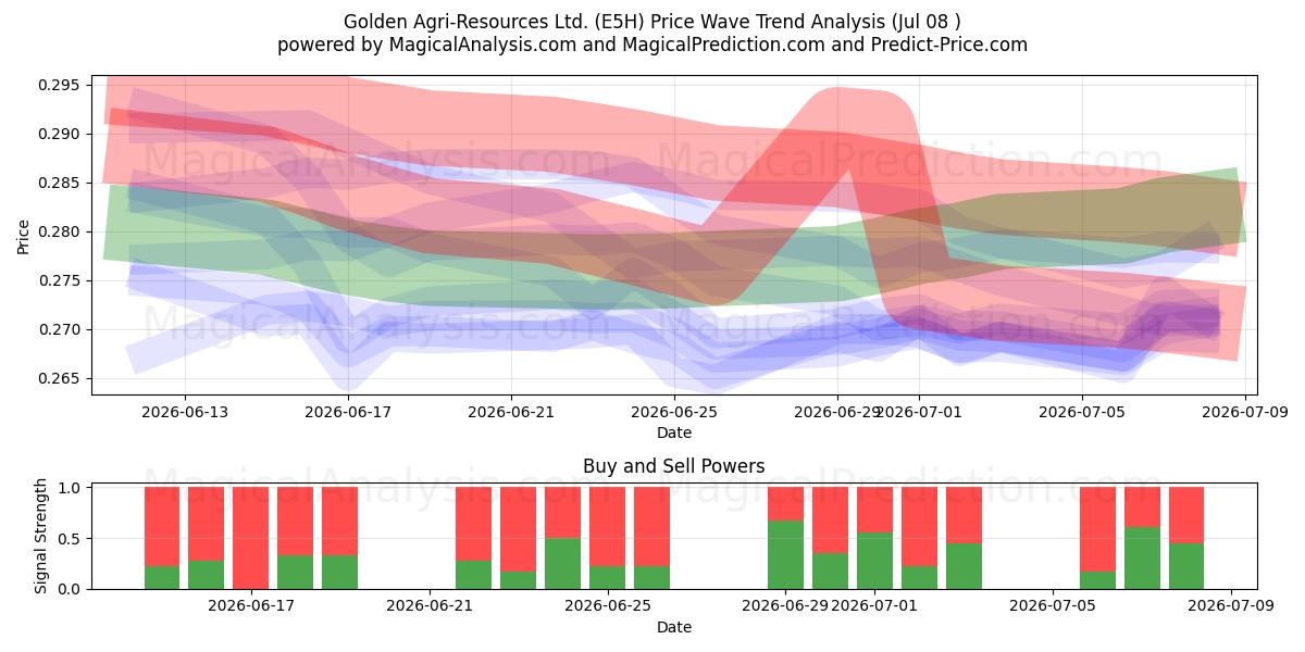  Golden Agri-Resources Ltd. (E5H) Support and Resistance area (07 Jul) 