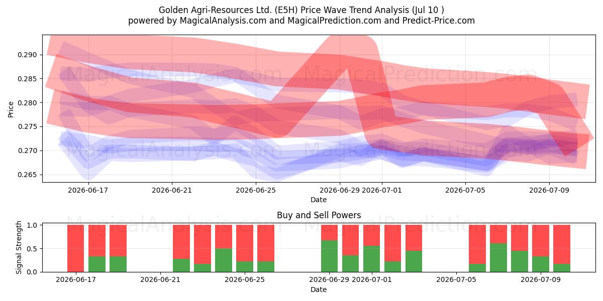  Golden Agri-Resources Ltd. (E5H) Support and Resistance area (09 Jul) 