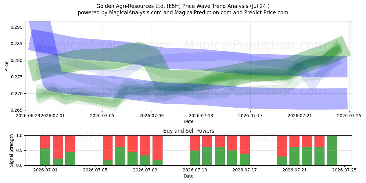  Golden Agri-Resources Ltd. (E5H) Support and Resistance area (23 Jul) 
