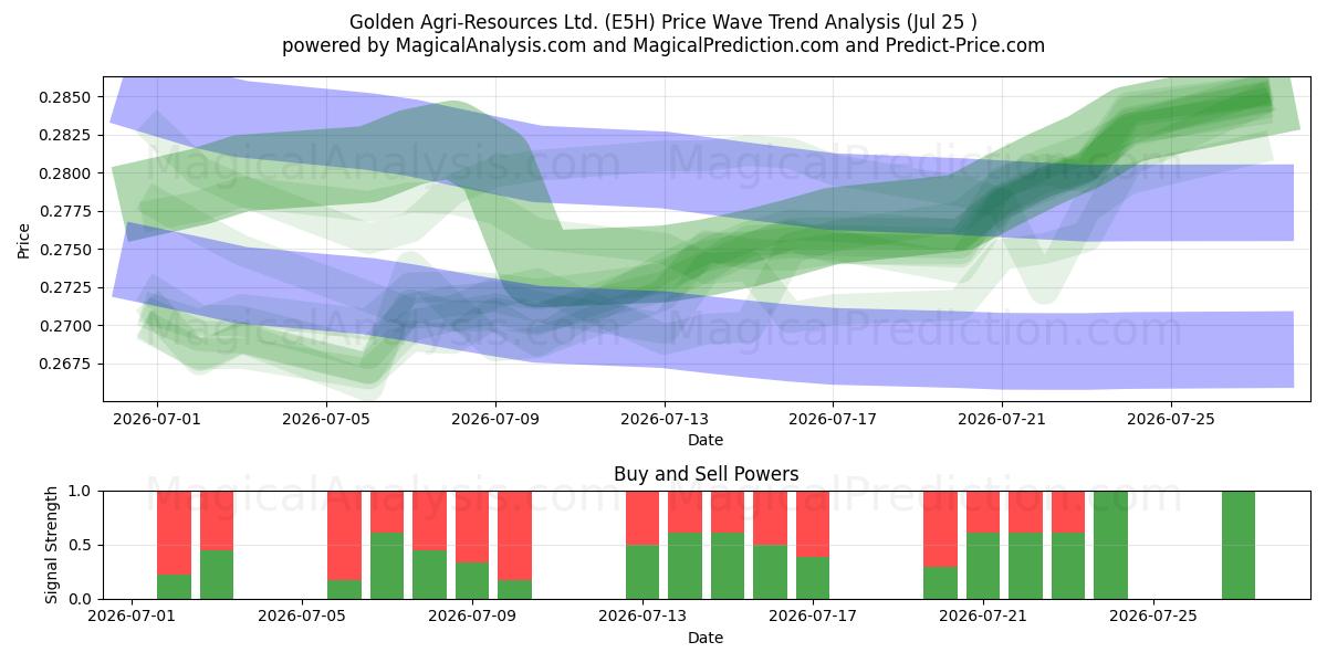  Golden Agri-Resources Ltd. (E5H) Support and Resistance area (24 Jul) 