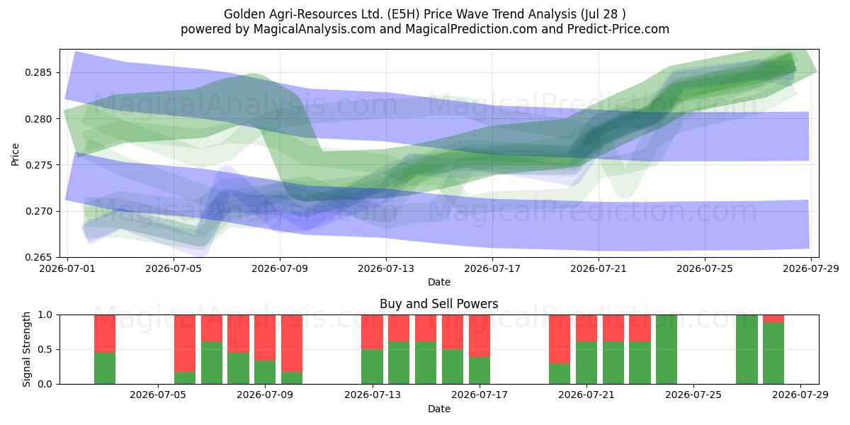  Golden Agri-Resources Ltd. (E5H) Support and Resistance area (27 Jul) 