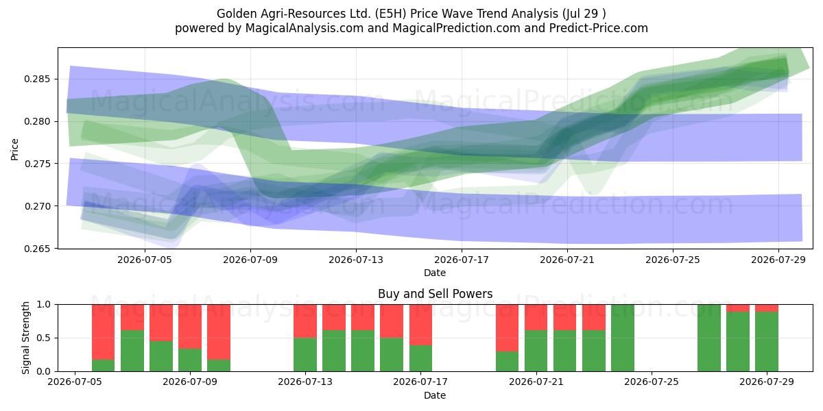  Golden Agri-Resources Ltd. (E5H) Support and Resistance area (28 Jul) 