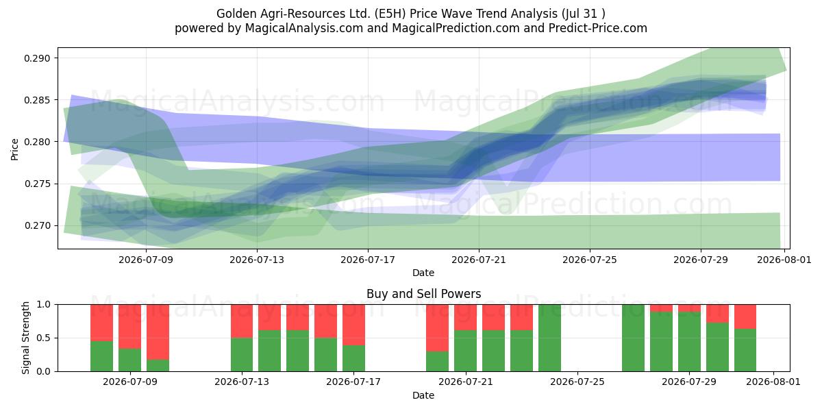  Golden Agri-Resources Ltd. (E5H) Support and Resistance area (30 Jul) 