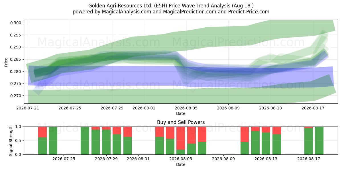  Golden Agri-Resources Ltd. (E5H) Support and Resistance area (13 Aug) 