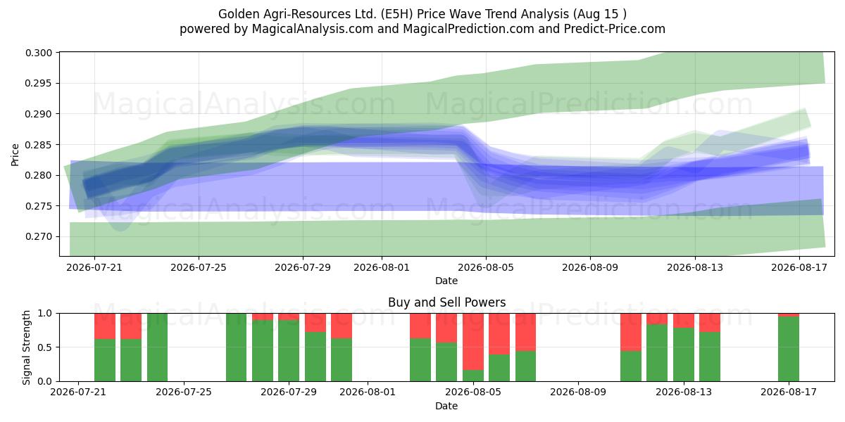  Golden Agri-Resources Ltd. (E5H) Support and Resistance area (14 Aug) 