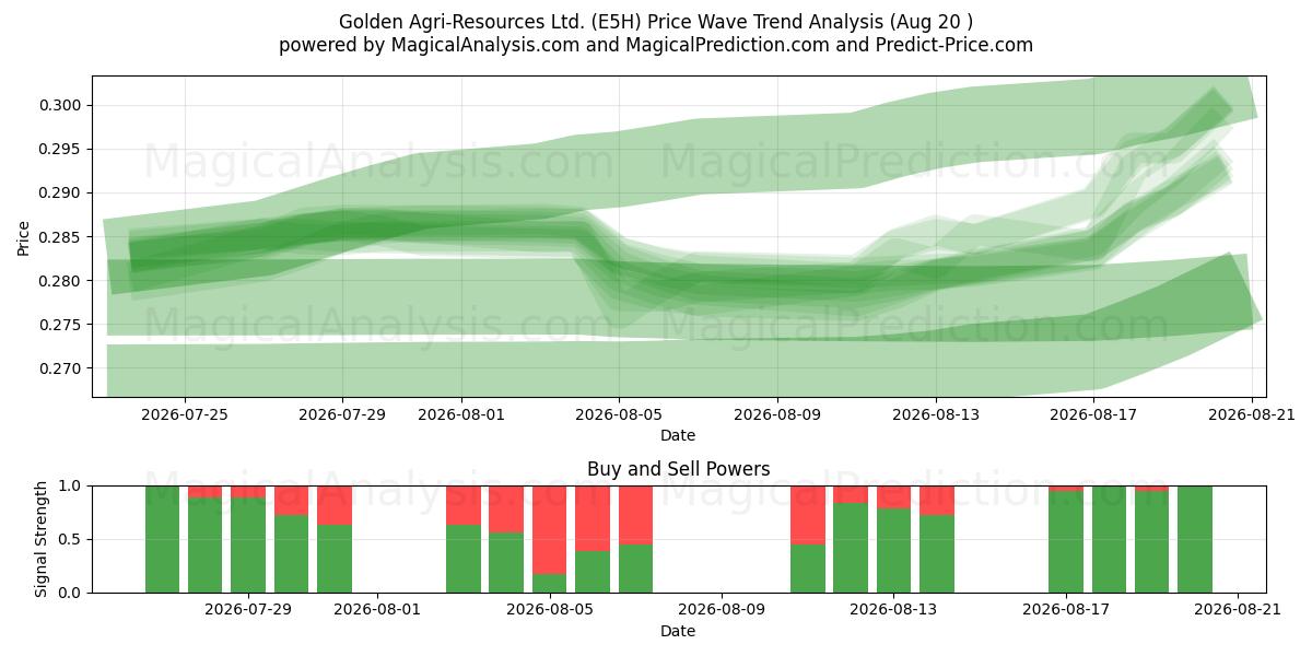 Golden Agri-Resources Ltd. (E5H) Support and Resistance area (19 Aug) 