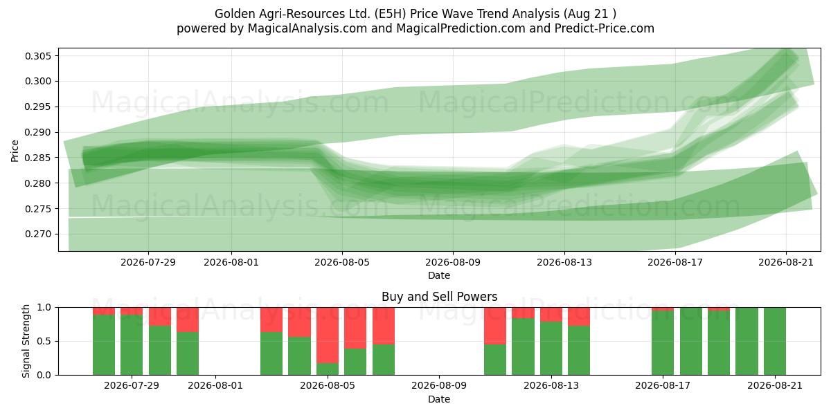  Golden Agri-Resources Ltd. (E5H) Support and Resistance area (20 Aug) 