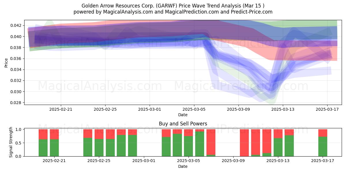  Golden Arrow Resources Corp. (GARWF) Support and Resistance area (15 Mar) 