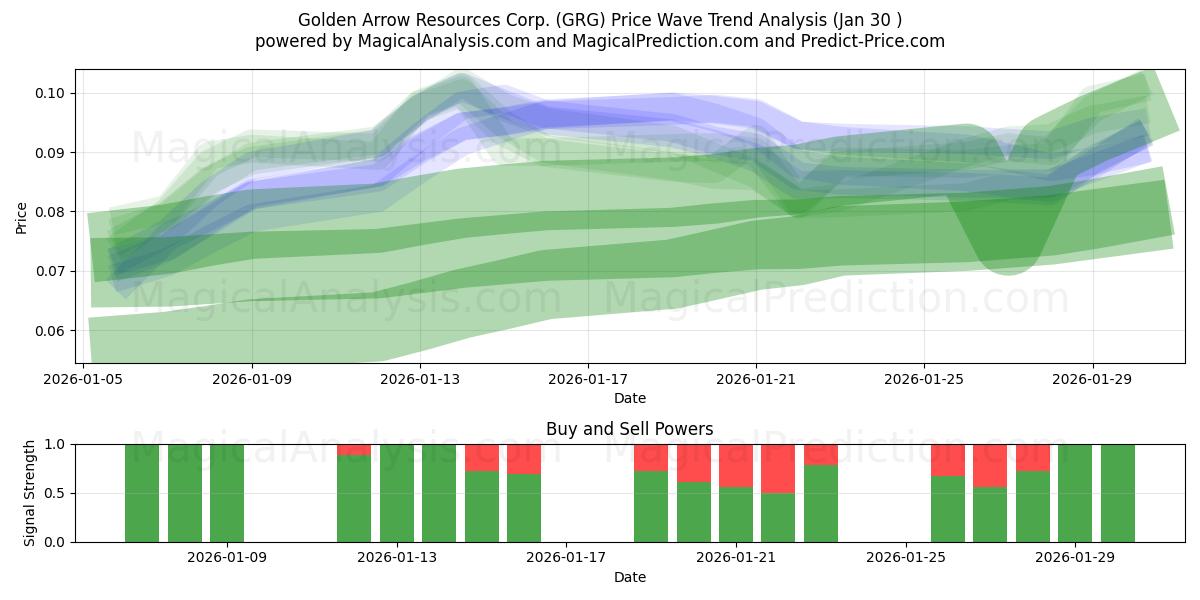  Golden Arrow Resources Corp. (GRG) Support and Resistance area (29 Jan) 