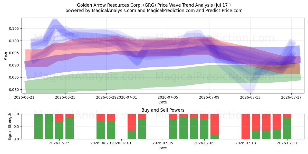  Golden Arrow Resources Corp. (GRG) Support and Resistance area (16 Jul) 