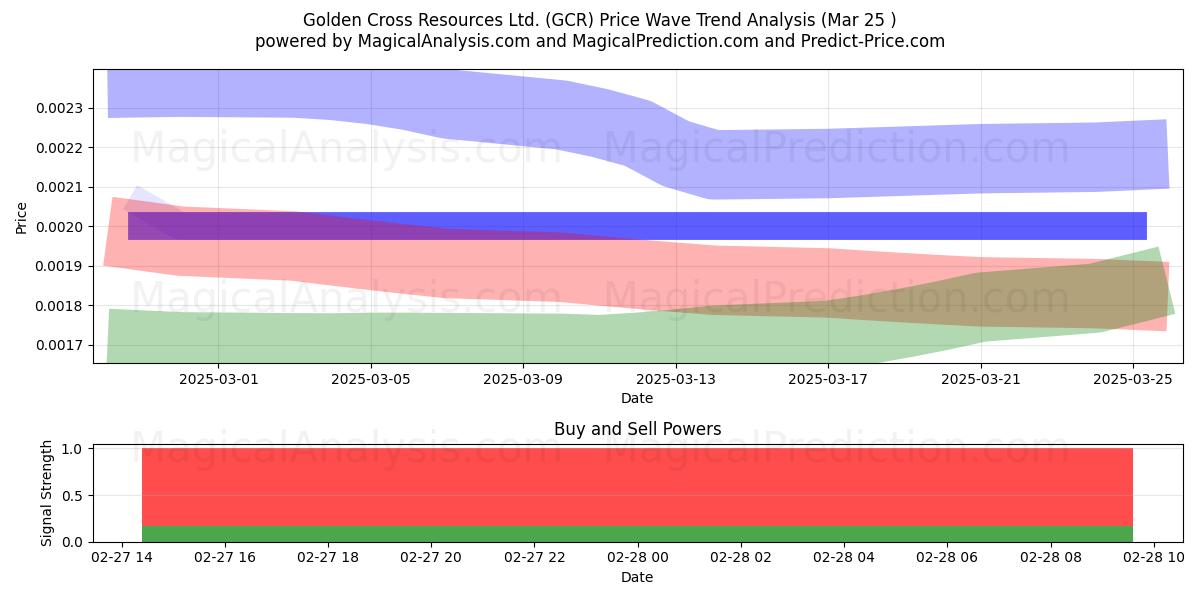  Golden Cross Resources Ltd. (GCR) Support and Resistance area (17 Apr) 