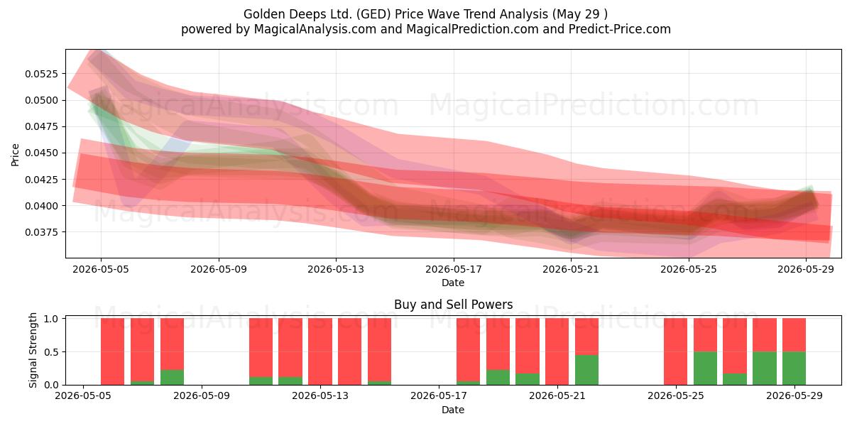  Golden Deeps Ltd. (GED) Support and Resistance area (28 May) 