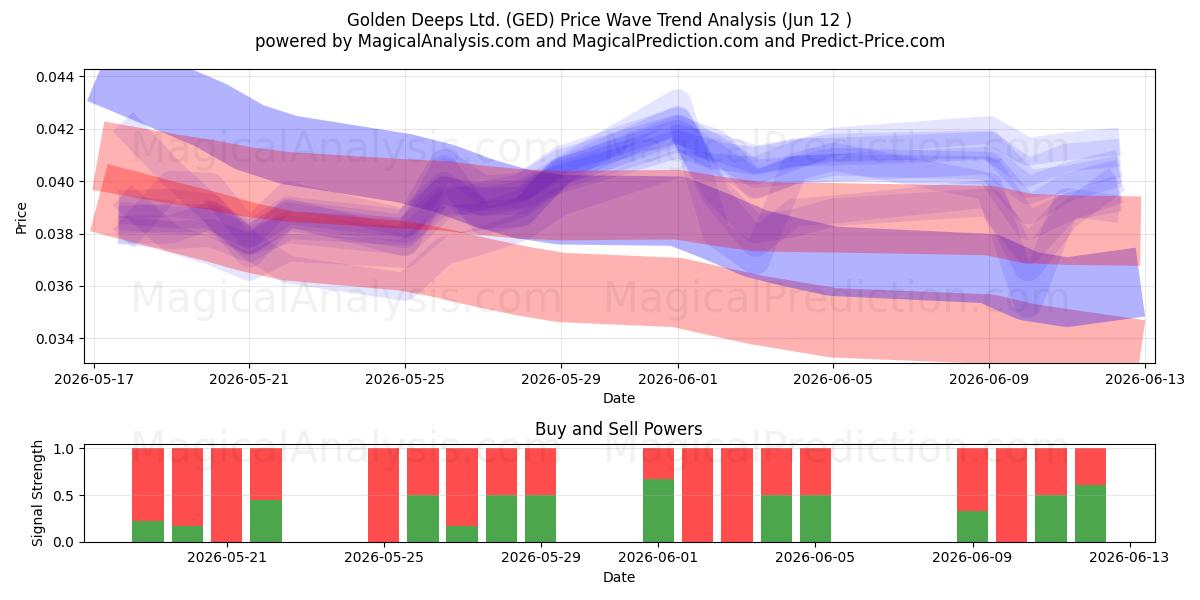  Golden Deeps Ltd. (GED) Support and Resistance area (11 Jun) 