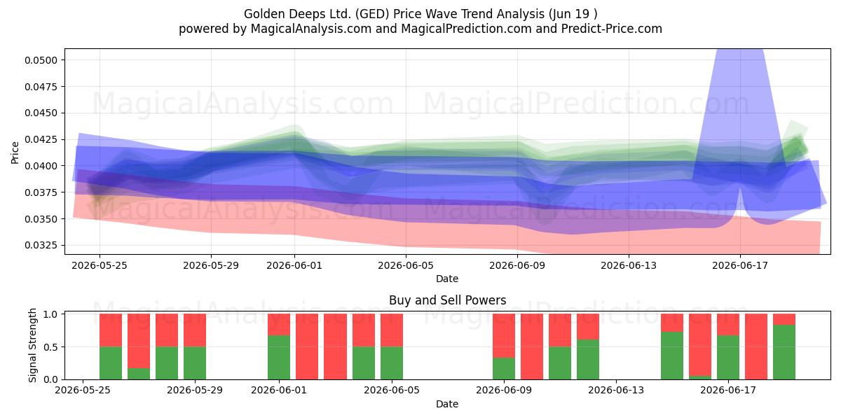  Golden Deeps Ltd. (GED) Support and Resistance area (18 Jun) 