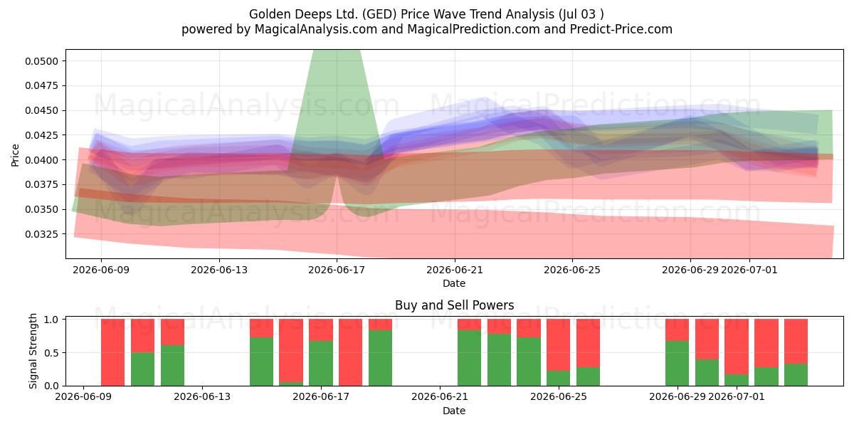  Golden Deeps Ltd. (GED) Support and Resistance area (02 Jul) 