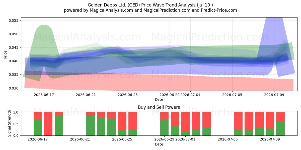  Golden Deeps Ltd. (GED) Support and Resistance area (09 Jul) 