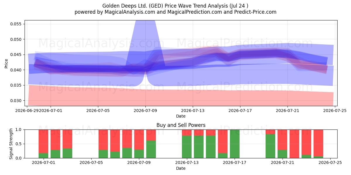  Golden Deeps Ltd. (GED) Support and Resistance area (23 Jul) 