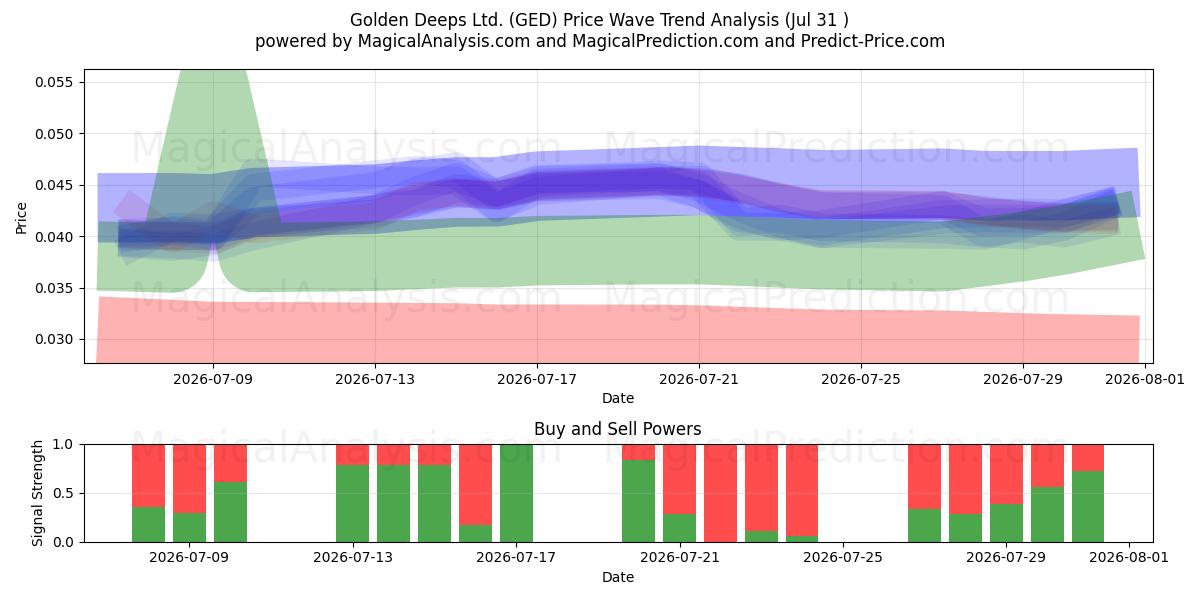  Golden Deeps Ltd. (GED) Support and Resistance area (30 Jul) 