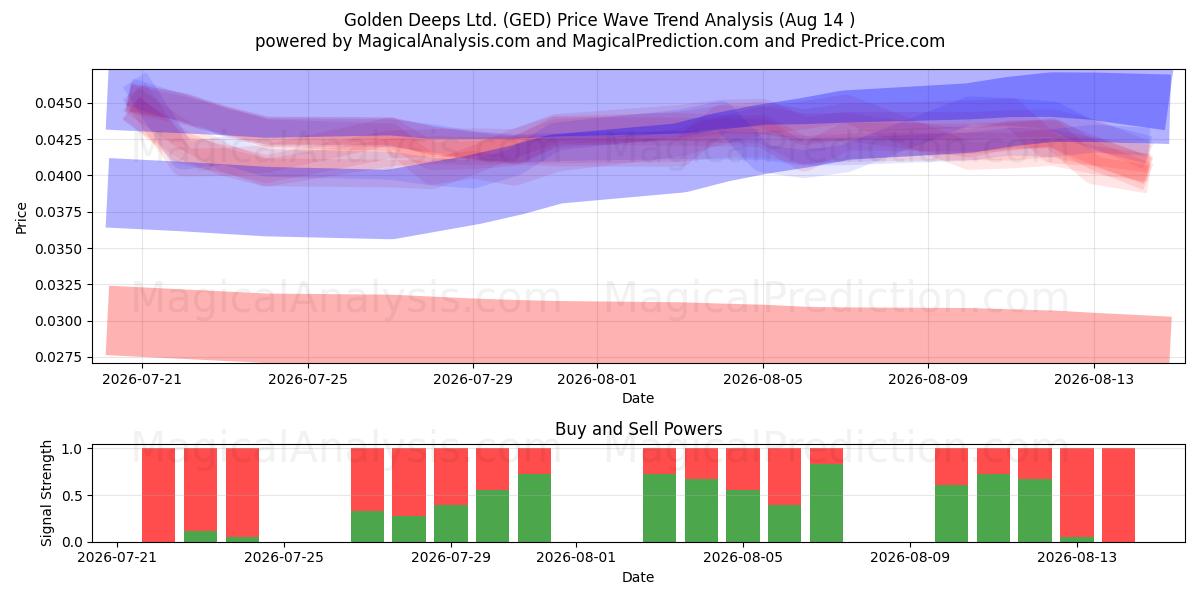  Golden Deeps Ltd. (GED) Support and Resistance area (13 Aug) 