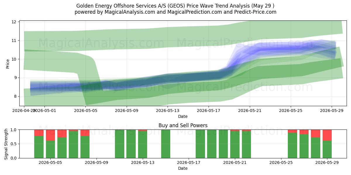  Golden Energy Offshore Services A/S (GEOS) Support and Resistance area (28 May) 