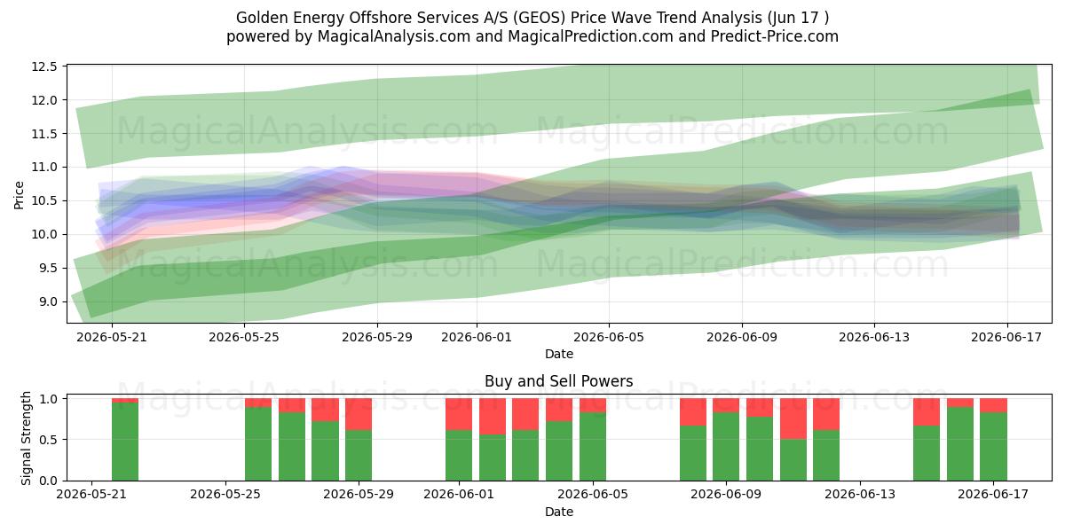  Golden Energy Offshore Services A/S (GEOS) Support and Resistance area (16 Jun) 