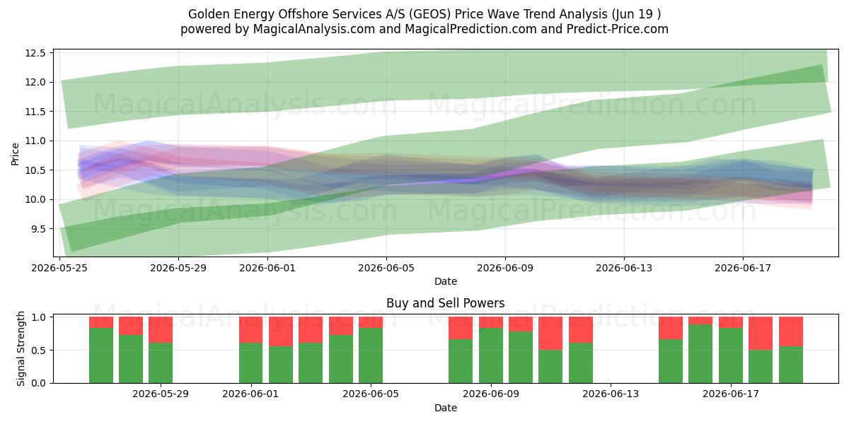  Golden Energy Offshore Services A/S (GEOS) Support and Resistance area (18 Jun) 