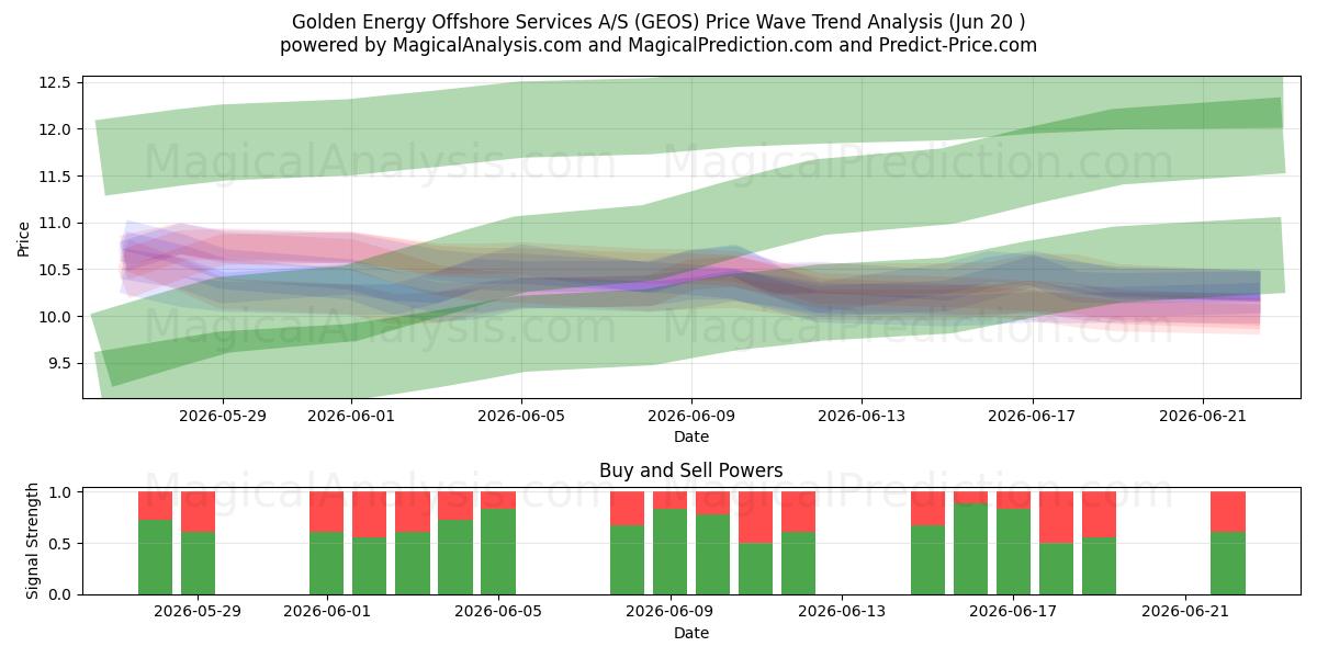  Golden Energy Offshore Services A/S (GEOS) Support and Resistance area (19 Jun) 