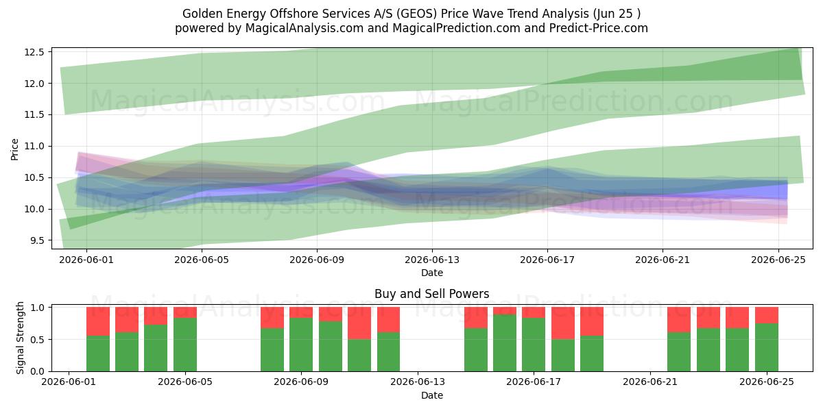  Golden Energy Offshore Services A/S (GEOS) Support and Resistance area (23 Jun) 