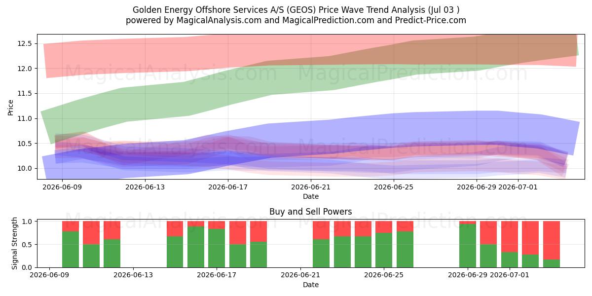  Golden Energy Offshore Services A/S (GEOS) Support and Resistance area (02 Jul) 