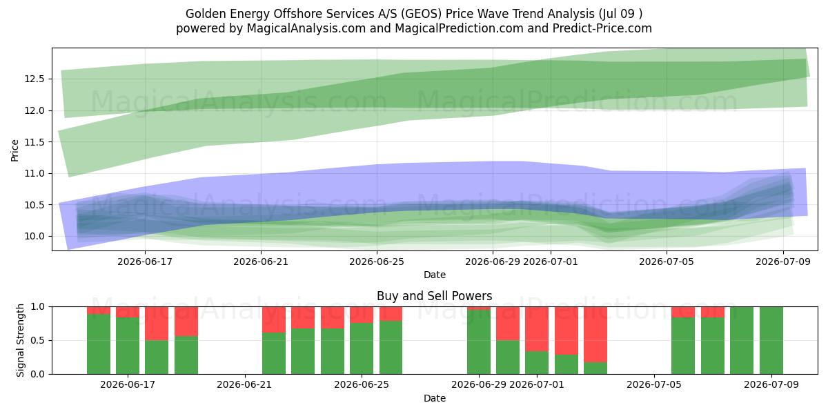  Golden Energy Offshore Services A/S (GEOS) Support and Resistance area (08 Jul) 