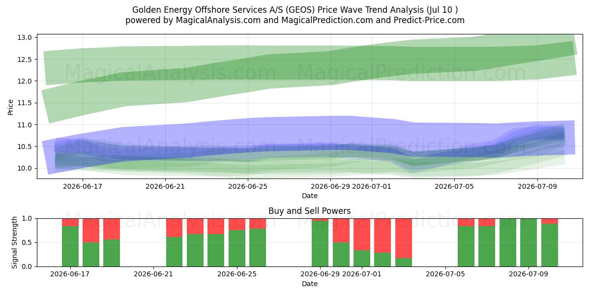  Golden Energy Offshore Services A/S (GEOS) Support and Resistance area (09 Jul) 