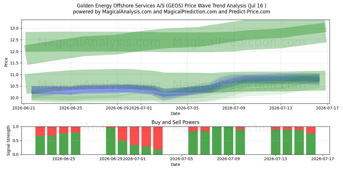  Golden Energy Offshore Services A/S (GEOS) Support and Resistance area (15 Jul) 